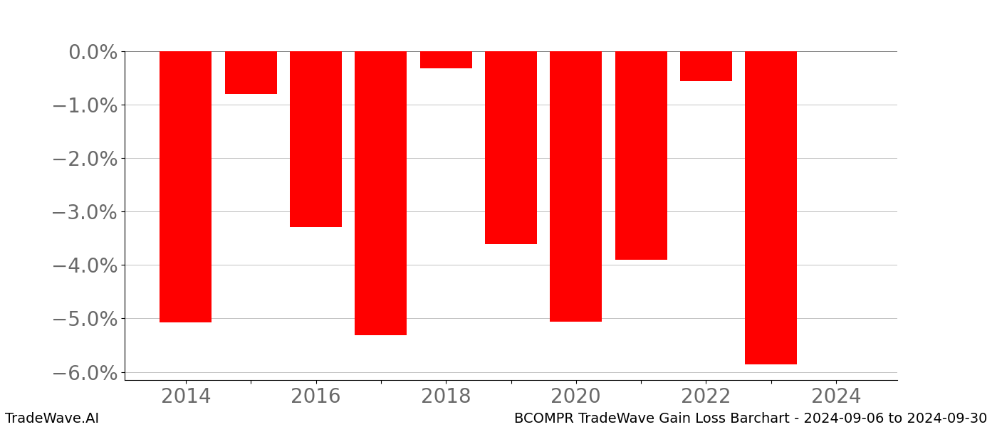 Gain/Loss barchart BCOMPR for date range: 2024-09-06 to 2024-09-30 - this chart shows the gain/loss of the TradeWave opportunity for BCOMPR buying on 2024-09-06 and selling it on 2024-09-30 - this barchart is showing 10 years of history