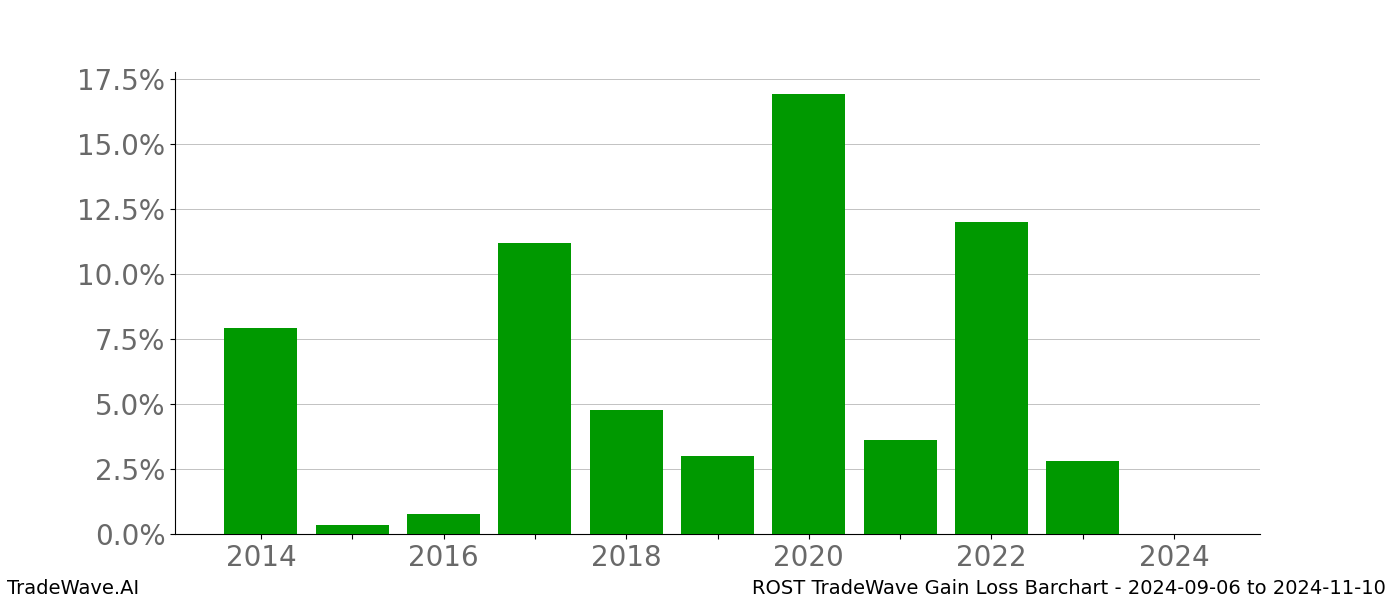 Gain/Loss barchart ROST for date range: 2024-09-06 to 2024-11-10 - this chart shows the gain/loss of the TradeWave opportunity for ROST buying on 2024-09-06 and selling it on 2024-11-10 - this barchart is showing 10 years of history