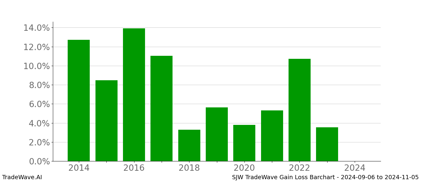 Gain/Loss barchart SJW for date range: 2024-09-06 to 2024-11-05 - this chart shows the gain/loss of the TradeWave opportunity for SJW buying on 2024-09-06 and selling it on 2024-11-05 - this barchart is showing 10 years of history