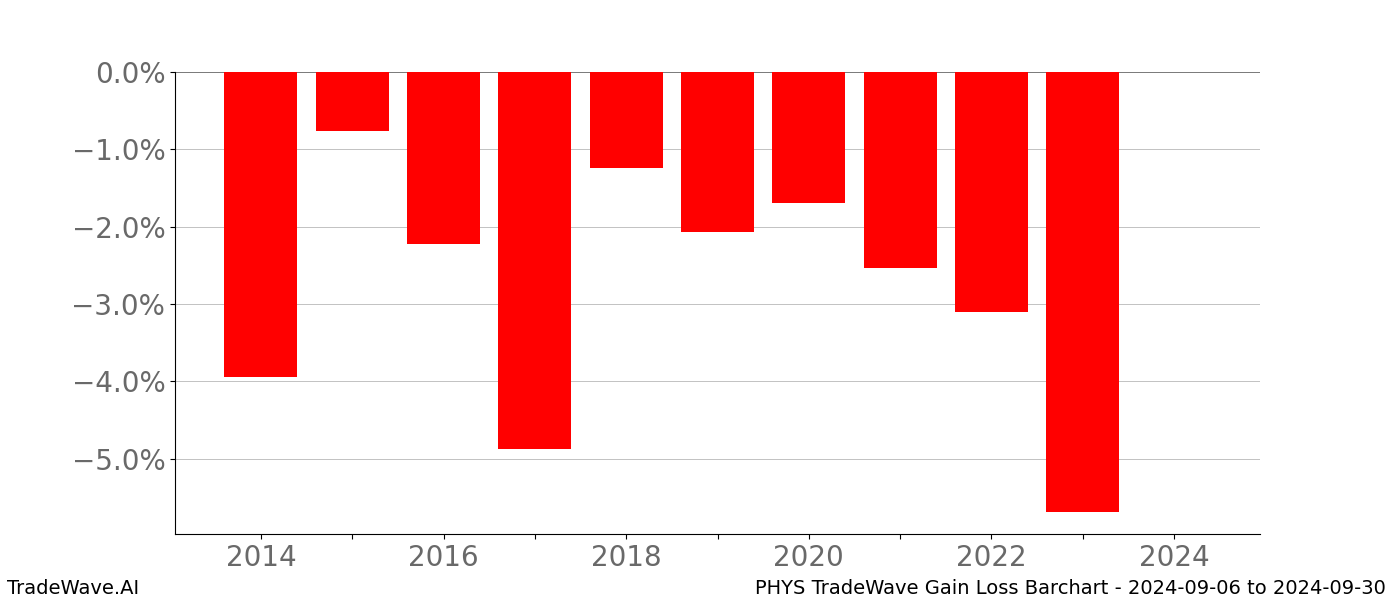 Gain/Loss barchart PHYS for date range: 2024-09-06 to 2024-09-30 - this chart shows the gain/loss of the TradeWave opportunity for PHYS buying on 2024-09-06 and selling it on 2024-09-30 - this barchart is showing 10 years of history