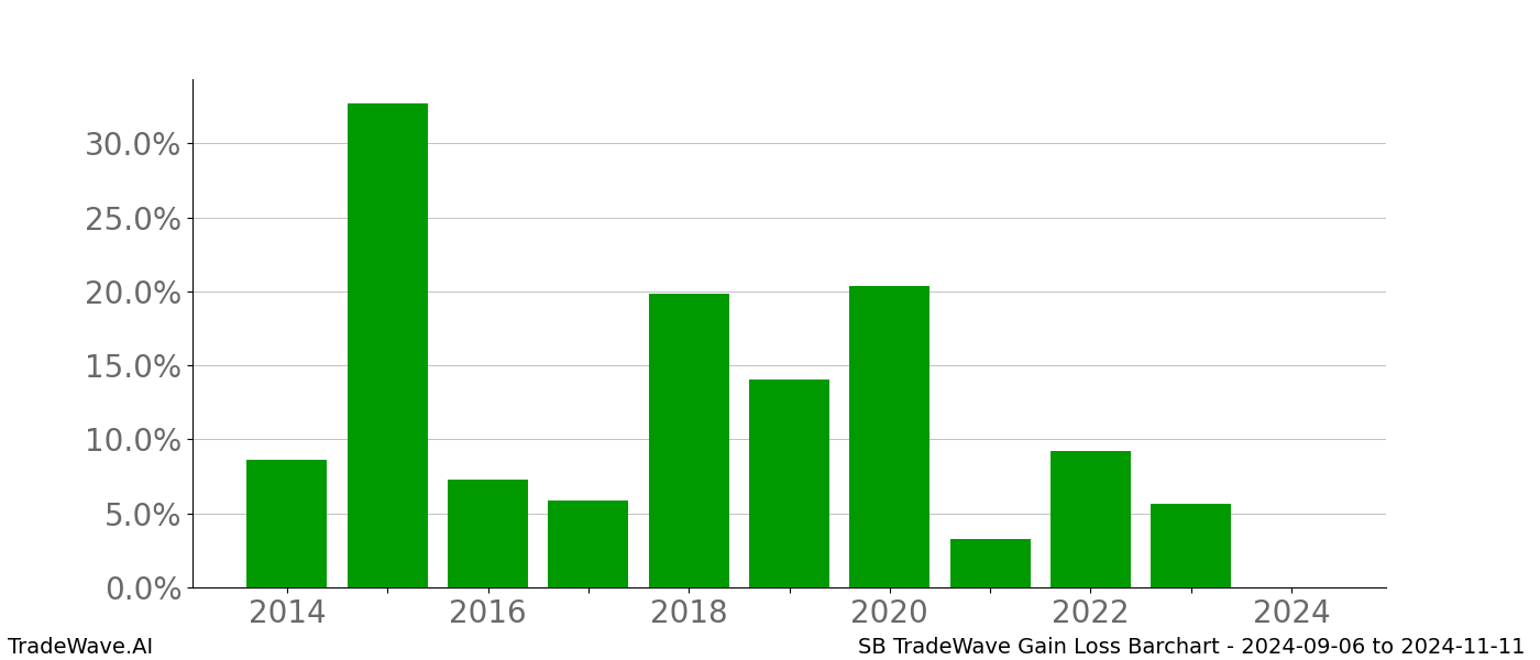 Gain/Loss barchart SB for date range: 2024-09-06 to 2024-11-11 - this chart shows the gain/loss of the TradeWave opportunity for SB buying on 2024-09-06 and selling it on 2024-11-11 - this barchart is showing 10 years of history