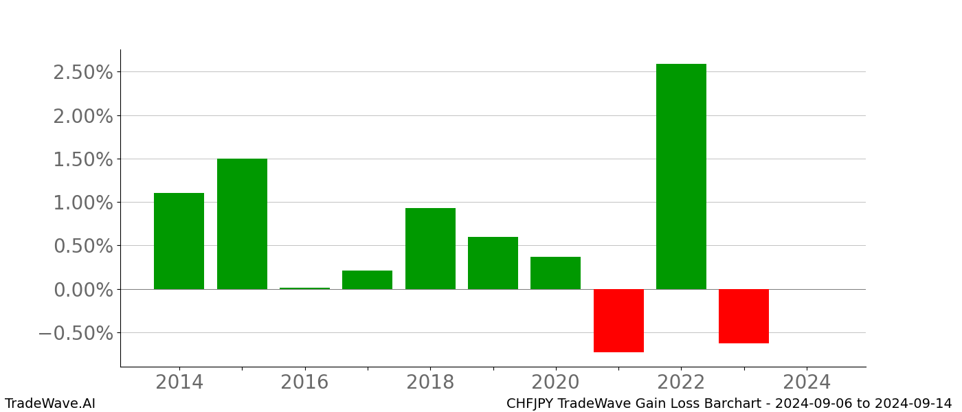 Gain/Loss barchart CHFJPY for date range: 2024-09-06 to 2024-09-14 - this chart shows the gain/loss of the TradeWave opportunity for CHFJPY buying on 2024-09-06 and selling it on 2024-09-14 - this barchart is showing 10 years of history