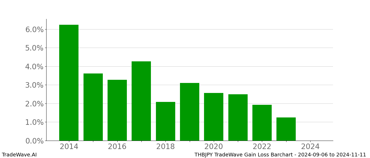 Gain/Loss barchart THBJPY for date range: 2024-09-06 to 2024-11-11 - this chart shows the gain/loss of the TradeWave opportunity for THBJPY buying on 2024-09-06 and selling it on 2024-11-11 - this barchart is showing 10 years of history