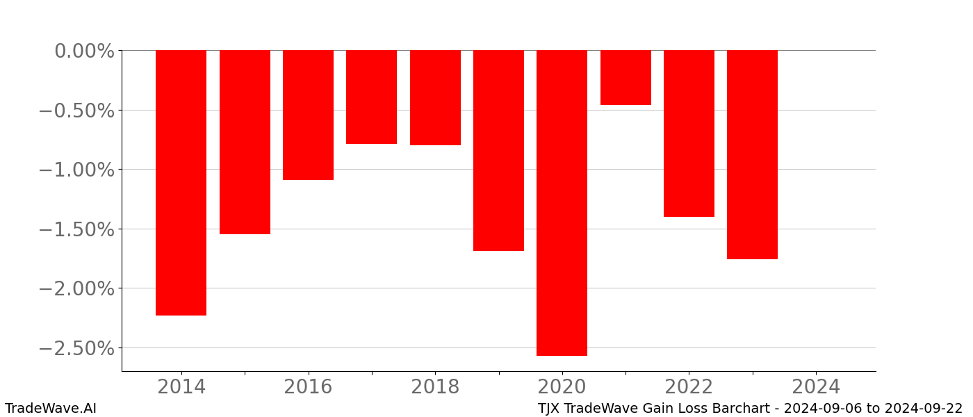 Gain/Loss barchart TJX for date range: 2024-09-06 to 2024-09-22 - this chart shows the gain/loss of the TradeWave opportunity for TJX buying on 2024-09-06 and selling it on 2024-09-22 - this barchart is showing 10 years of history
