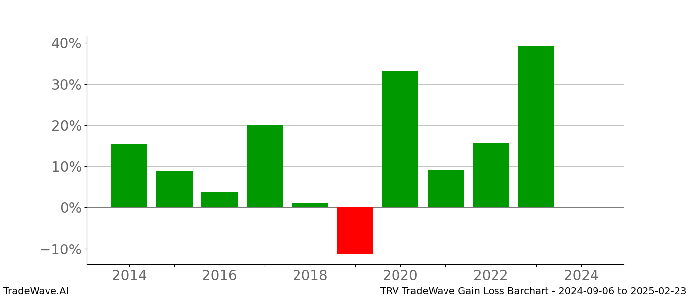 Gain/Loss barchart TRV for date range: 2024-09-06 to 2025-02-23 - this chart shows the gain/loss of the TradeWave opportunity for TRV buying on 2024-09-06 and selling it on 2025-02-23 - this barchart is showing 10 years of history