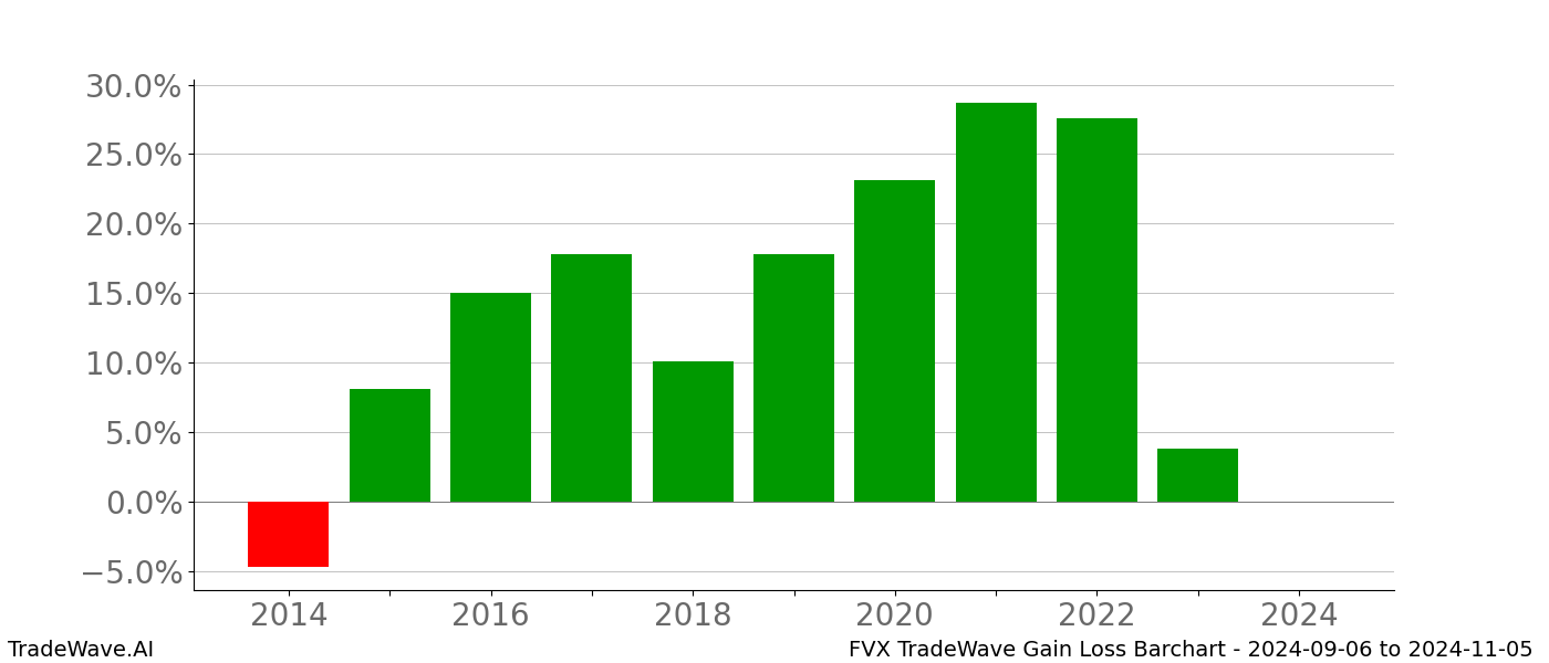 Gain/Loss barchart FVX for date range: 2024-09-06 to 2024-11-05 - this chart shows the gain/loss of the TradeWave opportunity for FVX buying on 2024-09-06 and selling it on 2024-11-05 - this barchart is showing 10 years of history
