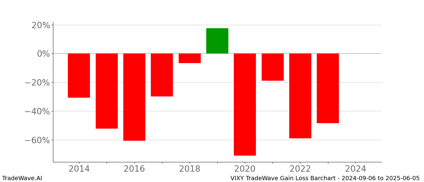 Gain/Loss barchart VIXY for date range: 2024-09-06 to 2025-06-05 - this chart shows the gain/loss of the TradeWave opportunity for VIXY buying on 2024-09-06 and selling it on 2025-06-05 - this barchart is showing 10 years of history