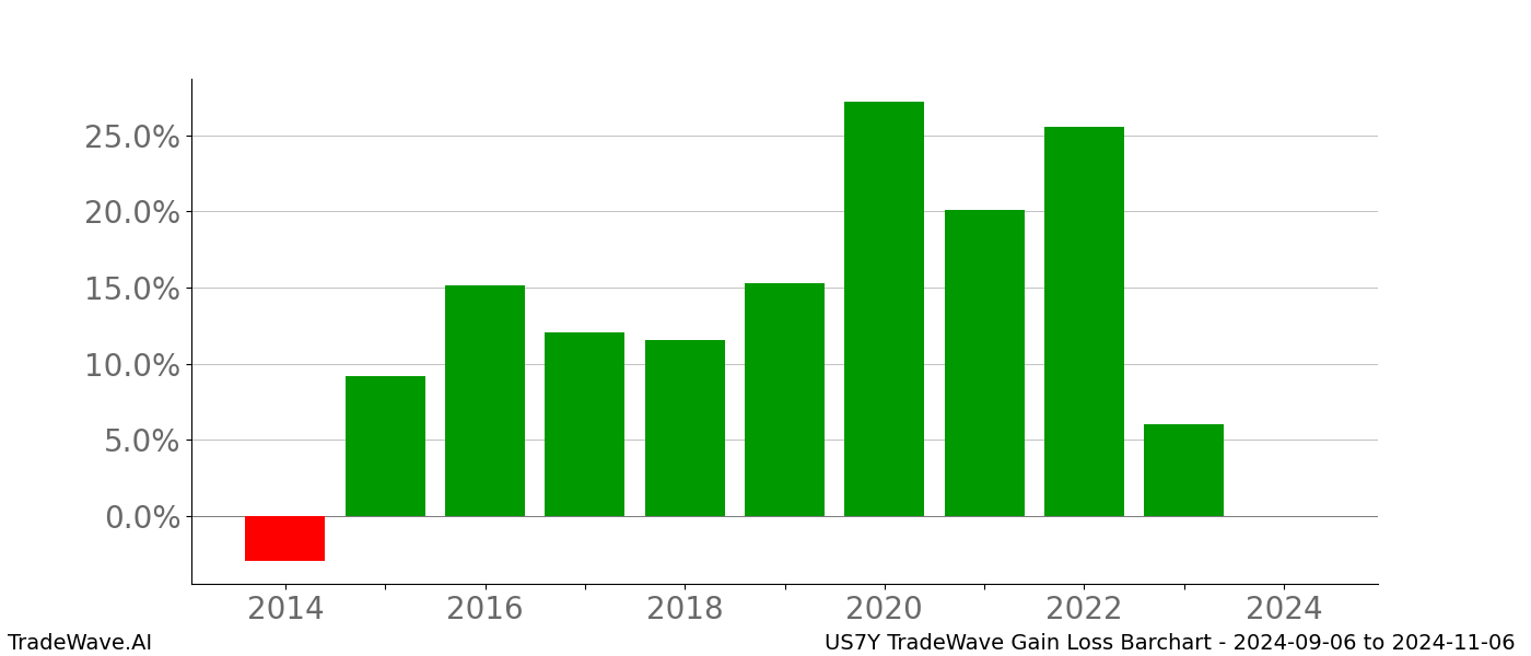 Gain/Loss barchart US7Y for date range: 2024-09-06 to 2024-11-06 - this chart shows the gain/loss of the TradeWave opportunity for US7Y buying on 2024-09-06 and selling it on 2024-11-06 - this barchart is showing 10 years of history