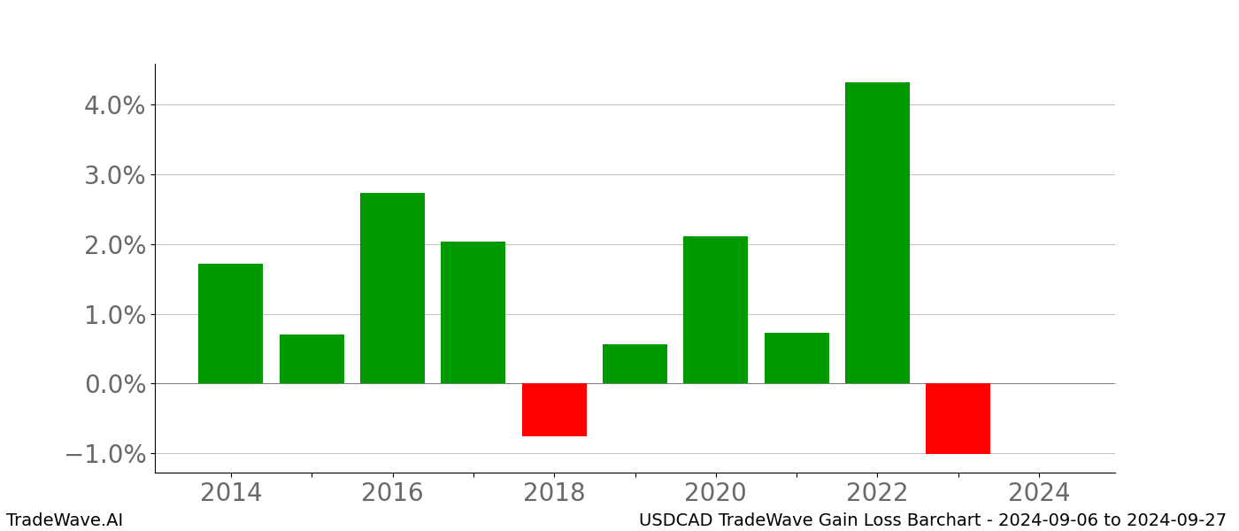 Gain/Loss barchart USDCAD for date range: 2024-09-06 to 2024-09-27 - this chart shows the gain/loss of the TradeWave opportunity for USDCAD buying on 2024-09-06 and selling it on 2024-09-27 - this barchart is showing 10 years of history