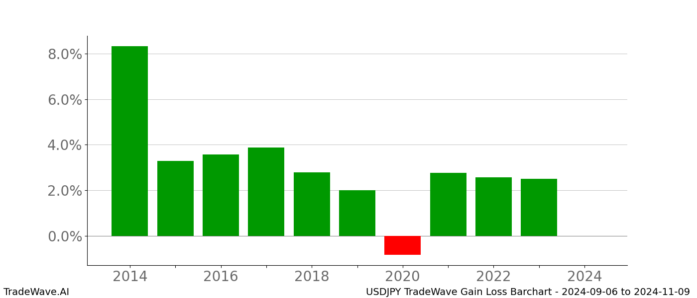 Gain/Loss barchart USDJPY for date range: 2024-09-06 to 2024-11-09 - this chart shows the gain/loss of the TradeWave opportunity for USDJPY buying on 2024-09-06 and selling it on 2024-11-09 - this barchart is showing 10 years of history