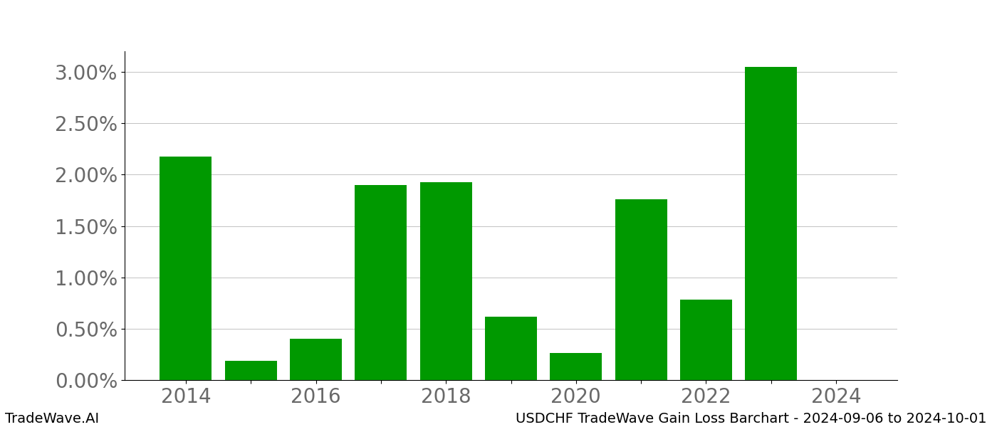 Gain/Loss barchart USDCHF for date range: 2024-09-06 to 2024-10-01 - this chart shows the gain/loss of the TradeWave opportunity for USDCHF buying on 2024-09-06 and selling it on 2024-10-01 - this barchart is showing 10 years of history