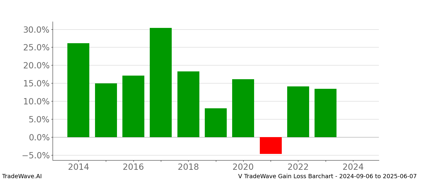 Gain/Loss barchart V for date range: 2024-09-06 to 2025-06-07 - this chart shows the gain/loss of the TradeWave opportunity for V buying on 2024-09-06 and selling it on 2025-06-07 - this barchart is showing 10 years of history