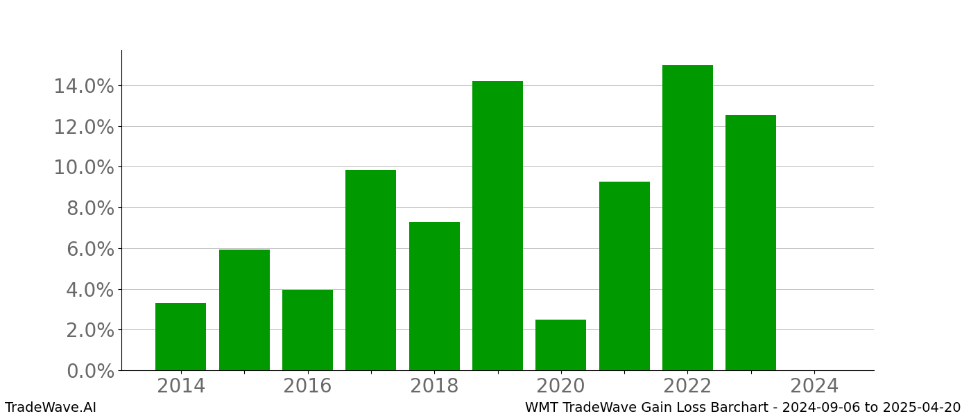 Gain/Loss barchart WMT for date range: 2024-09-06 to 2025-04-20 - this chart shows the gain/loss of the TradeWave opportunity for WMT buying on 2024-09-06 and selling it on 2025-04-20 - this barchart is showing 10 years of history