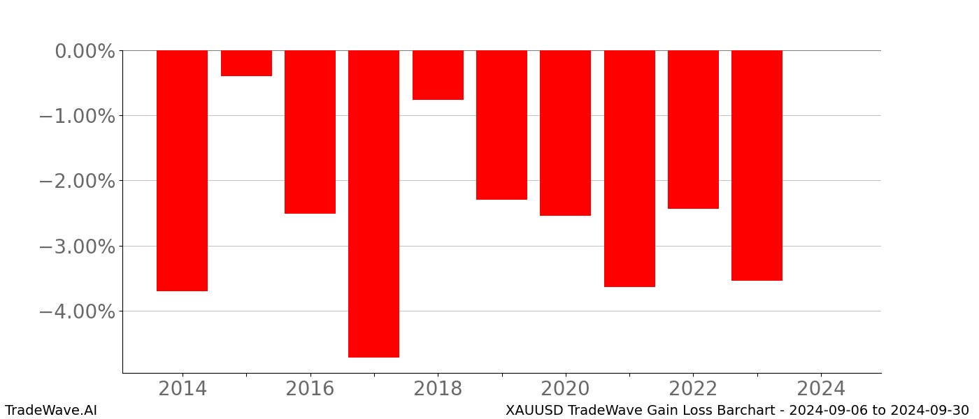 Gain/Loss barchart XAUUSD for date range: 2024-09-06 to 2024-09-30 - this chart shows the gain/loss of the TradeWave opportunity for XAUUSD buying on 2024-09-06 and selling it on 2024-09-30 - this barchart is showing 10 years of history