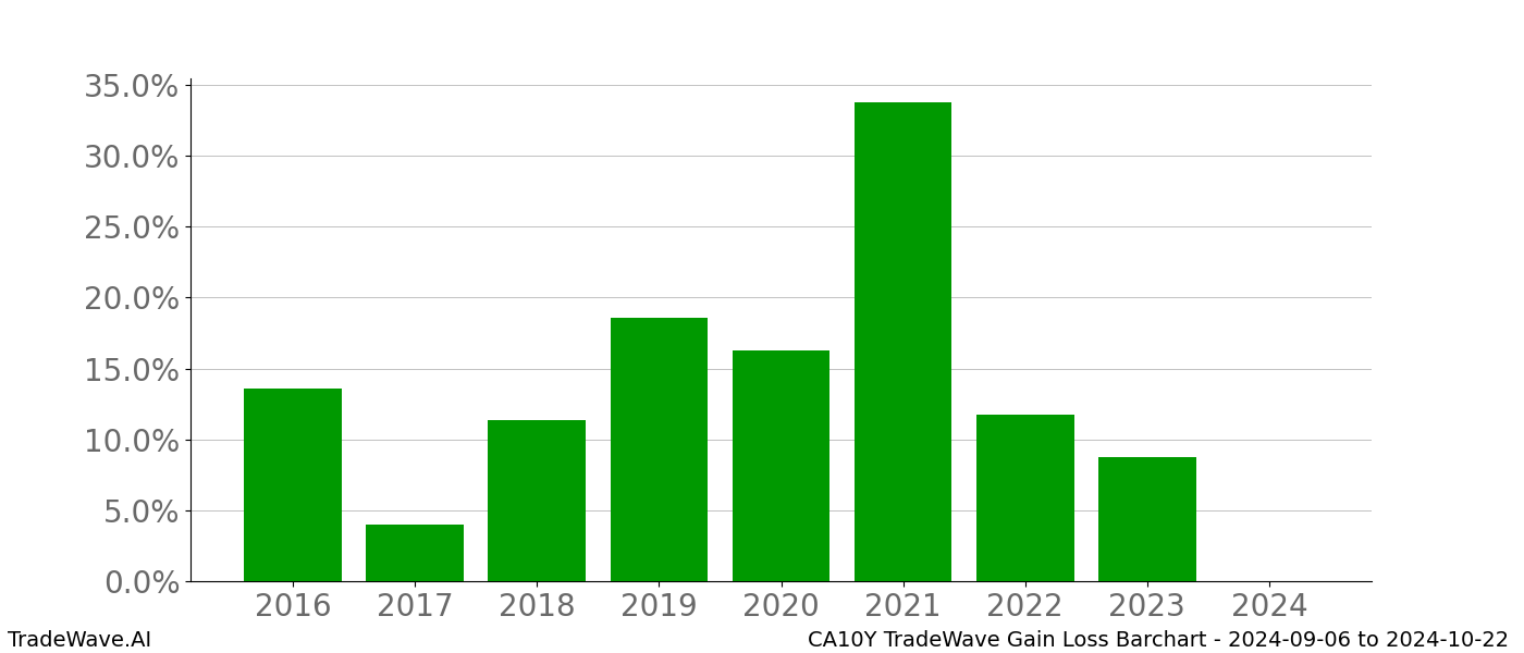 Gain/Loss barchart CA10Y for date range: 2024-09-06 to 2024-10-22 - this chart shows the gain/loss of the TradeWave opportunity for CA10Y buying on 2024-09-06 and selling it on 2024-10-22 - this barchart is showing 8 years of history