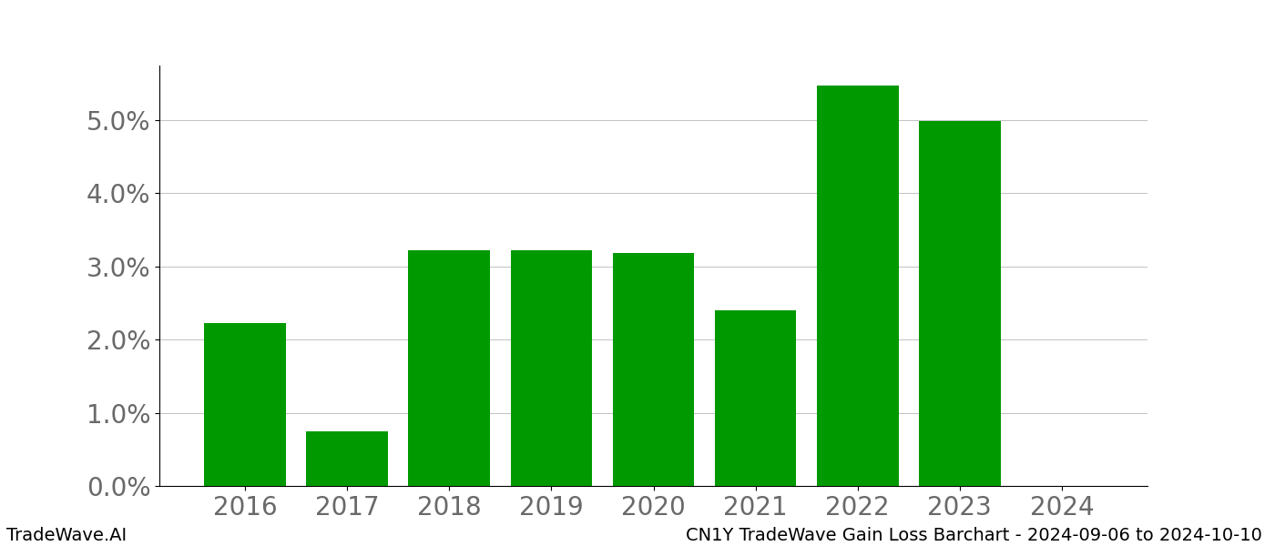 Gain/Loss barchart CN1Y for date range: 2024-09-06 to 2024-10-10 - this chart shows the gain/loss of the TradeWave opportunity for CN1Y buying on 2024-09-06 and selling it on 2024-10-10 - this barchart is showing 8 years of history