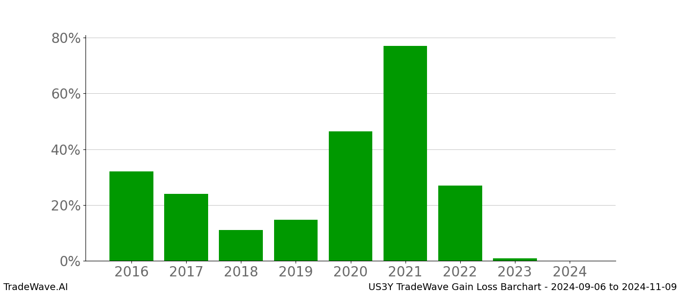 Gain/Loss barchart US3Y for date range: 2024-09-06 to 2024-11-09 - this chart shows the gain/loss of the TradeWave opportunity for US3Y buying on 2024-09-06 and selling it on 2024-11-09 - this barchart is showing 8 years of history