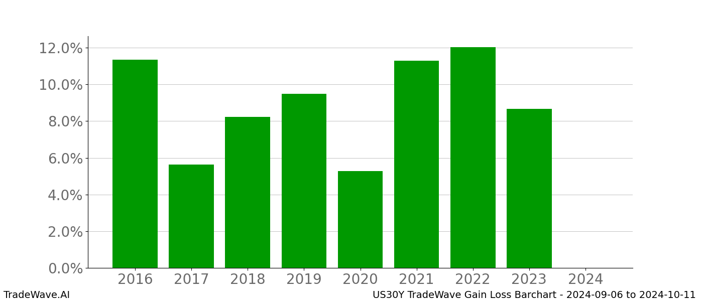 Gain/Loss barchart US30Y for date range: 2024-09-06 to 2024-10-11 - this chart shows the gain/loss of the TradeWave opportunity for US30Y buying on 2024-09-06 and selling it on 2024-10-11 - this barchart is showing 8 years of history