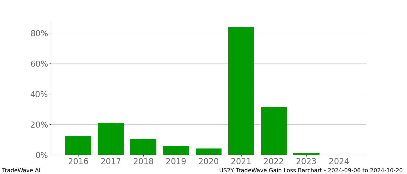 Gain/Loss barchart US2Y for date range: 2024-09-06 to 2024-10-20 - this chart shows the gain/loss of the TradeWave opportunity for US2Y buying on 2024-09-06 and selling it on 2024-10-20 - this barchart is showing 8 years of history