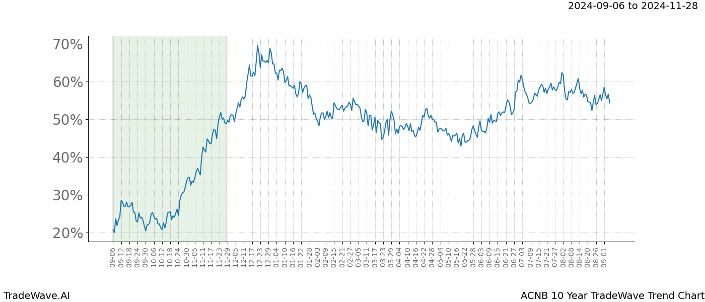 TradeWave Trend Chart ACNB shows the average trend of the financial instrument over the past 10 years. Sharp uptrends and downtrends signal a potential TradeWave opportunity