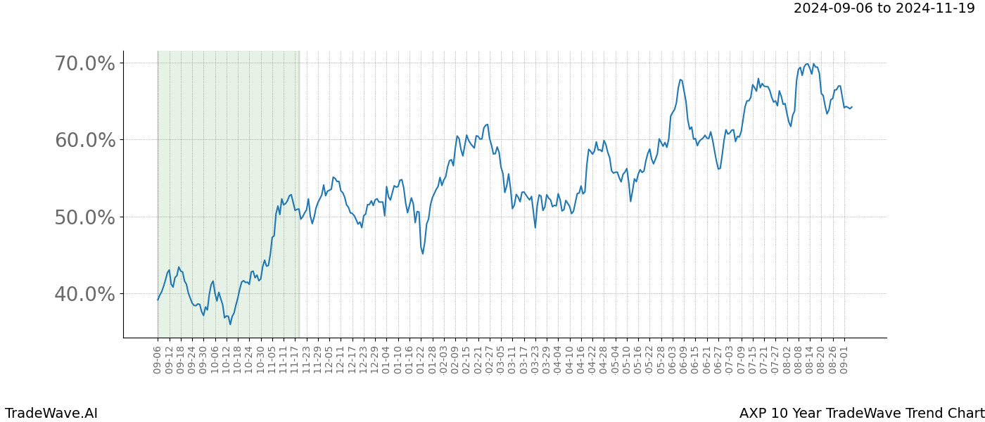 TradeWave Trend Chart AXP shows the average trend of the financial instrument over the past 10 years. Sharp uptrends and downtrends signal a potential TradeWave opportunity