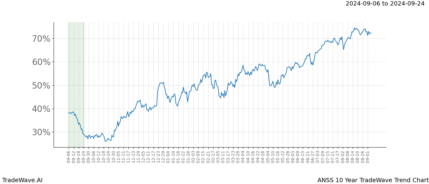 TradeWave Trend Chart ANSS shows the average trend of the financial instrument over the past 10 years. Sharp uptrends and downtrends signal a potential TradeWave opportunity