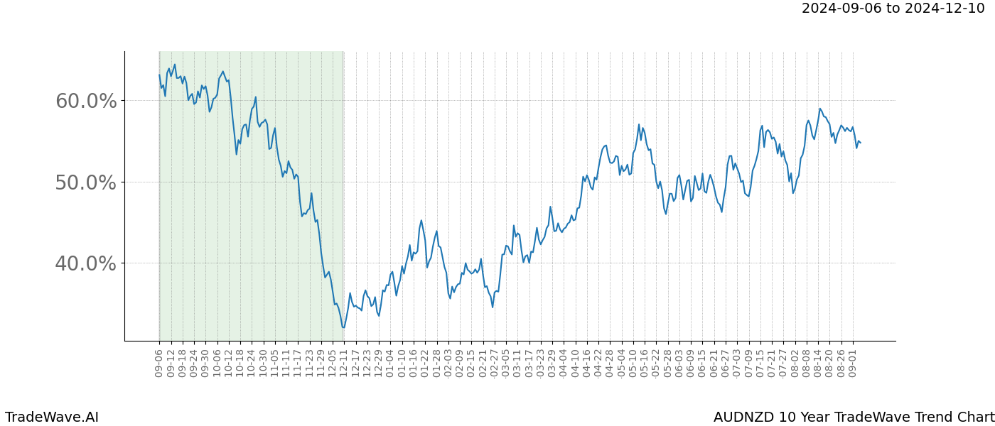 TradeWave Trend Chart AUDNZD shows the average trend of the financial instrument over the past 10 years. Sharp uptrends and downtrends signal a potential TradeWave opportunity