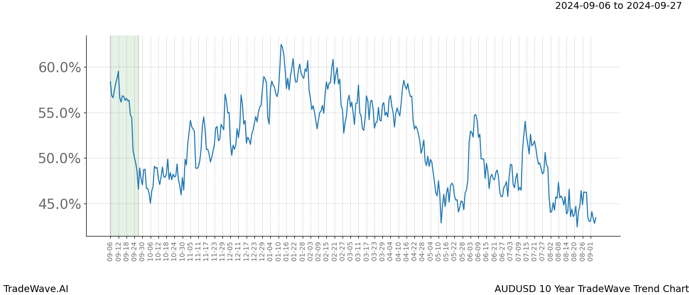 TradeWave Trend Chart AUDUSD shows the average trend of the financial instrument over the past 10 years. Sharp uptrends and downtrends signal a potential TradeWave opportunity