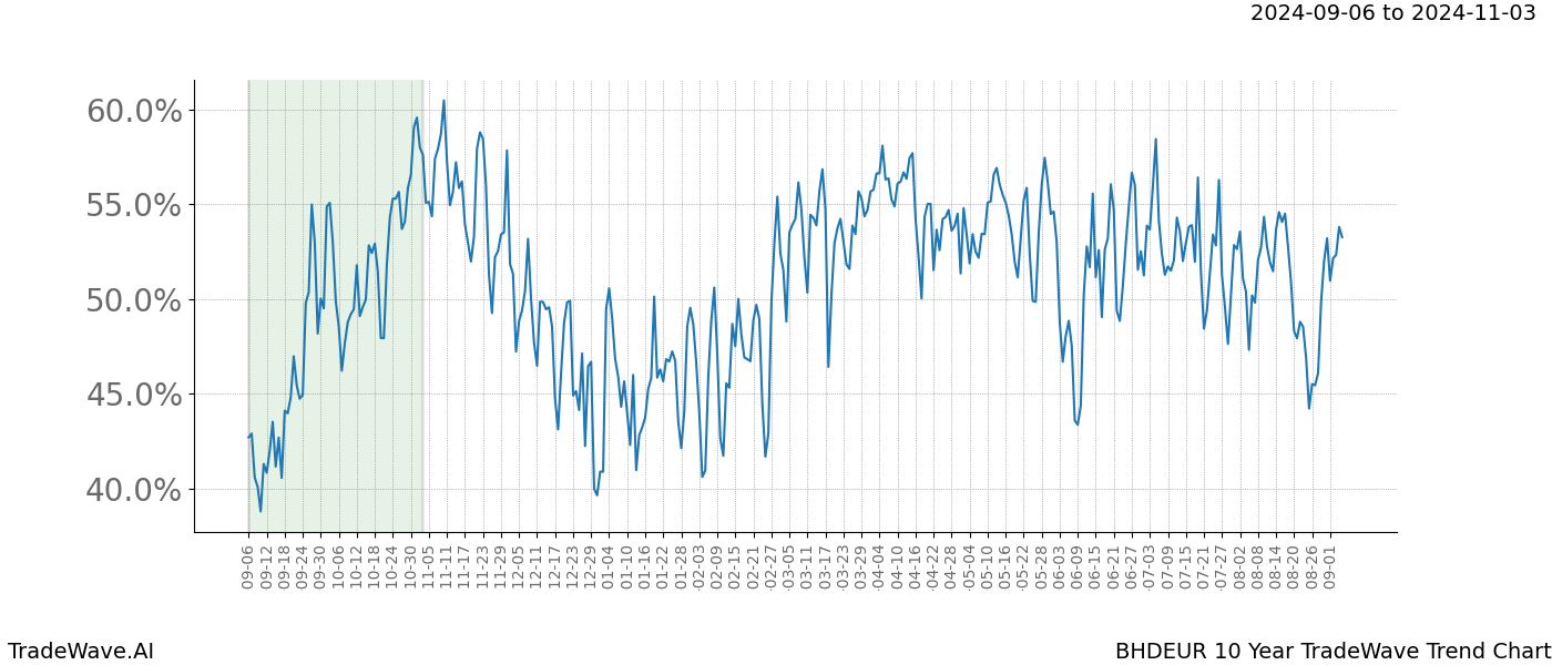 TradeWave Trend Chart BHDEUR shows the average trend of the financial instrument over the past 10 years. Sharp uptrends and downtrends signal a potential TradeWave opportunity