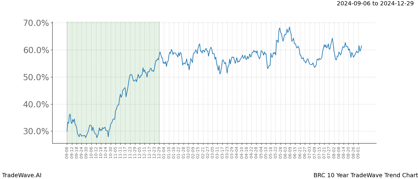 TradeWave Trend Chart BRC shows the average trend of the financial instrument over the past 10 years. Sharp uptrends and downtrends signal a potential TradeWave opportunity