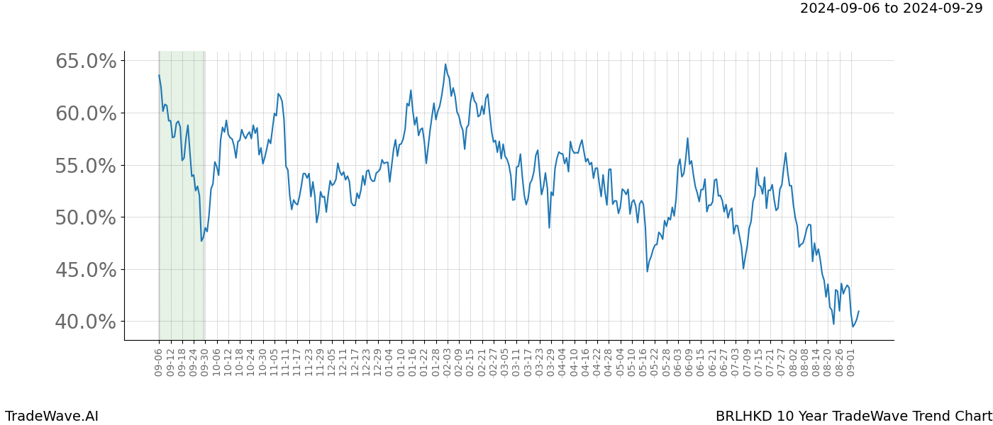 TradeWave Trend Chart BRLHKD shows the average trend of the financial instrument over the past 10 years. Sharp uptrends and downtrends signal a potential TradeWave opportunity