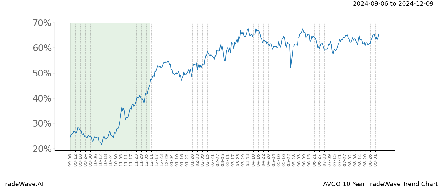 TradeWave Trend Chart AVGO shows the average trend of the financial instrument over the past 10 years. Sharp uptrends and downtrends signal a potential TradeWave opportunity