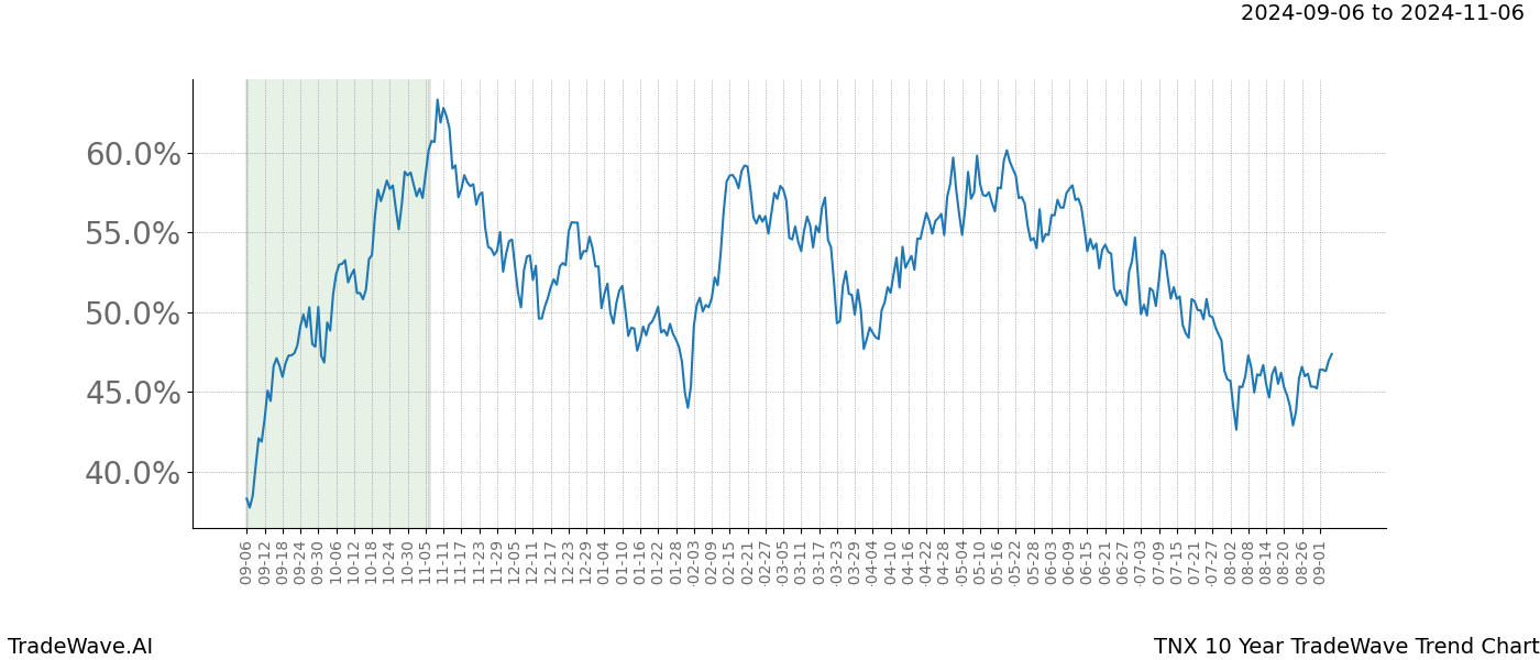 TradeWave Trend Chart TNX shows the average trend of the financial instrument over the past 10 years. Sharp uptrends and downtrends signal a potential TradeWave opportunity