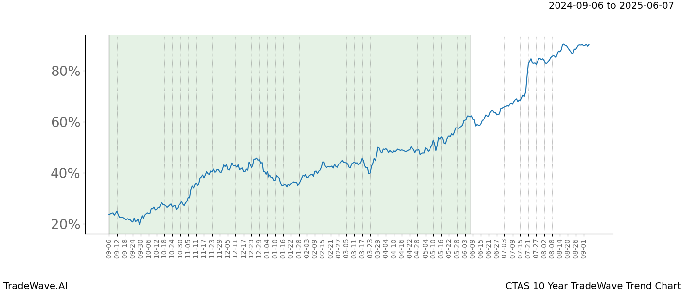 TradeWave Trend Chart CTAS shows the average trend of the financial instrument over the past 10 years. Sharp uptrends and downtrends signal a potential TradeWave opportunity