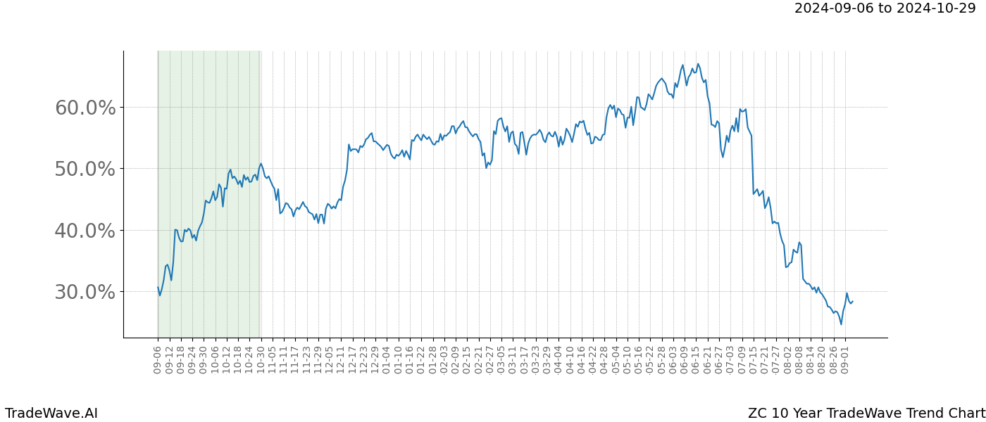 TradeWave Trend Chart ZC shows the average trend of the financial instrument over the past 10 years. Sharp uptrends and downtrends signal a potential TradeWave opportunity