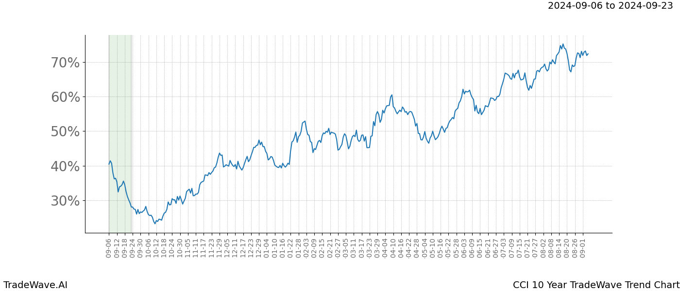 TradeWave Trend Chart CCI shows the average trend of the financial instrument over the past 10 years. Sharp uptrends and downtrends signal a potential TradeWave opportunity