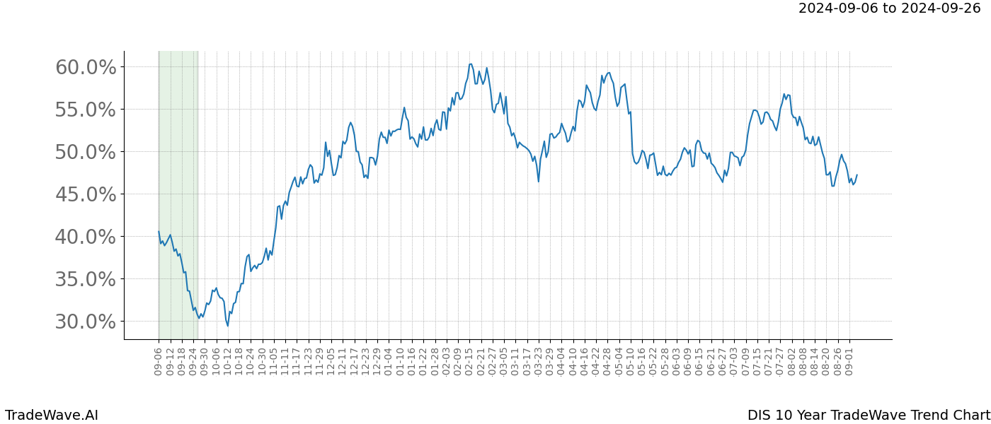 TradeWave Trend Chart DIS shows the average trend of the financial instrument over the past 10 years. Sharp uptrends and downtrends signal a potential TradeWave opportunity