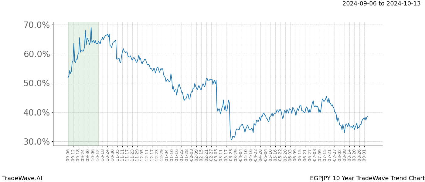 TradeWave Trend Chart EGPJPY shows the average trend of the financial instrument over the past 10 years. Sharp uptrends and downtrends signal a potential TradeWave opportunity