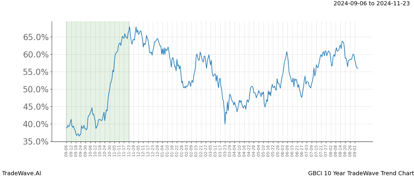 TradeWave Trend Chart GBCI shows the average trend of the financial instrument over the past 10 years. Sharp uptrends and downtrends signal a potential TradeWave opportunity