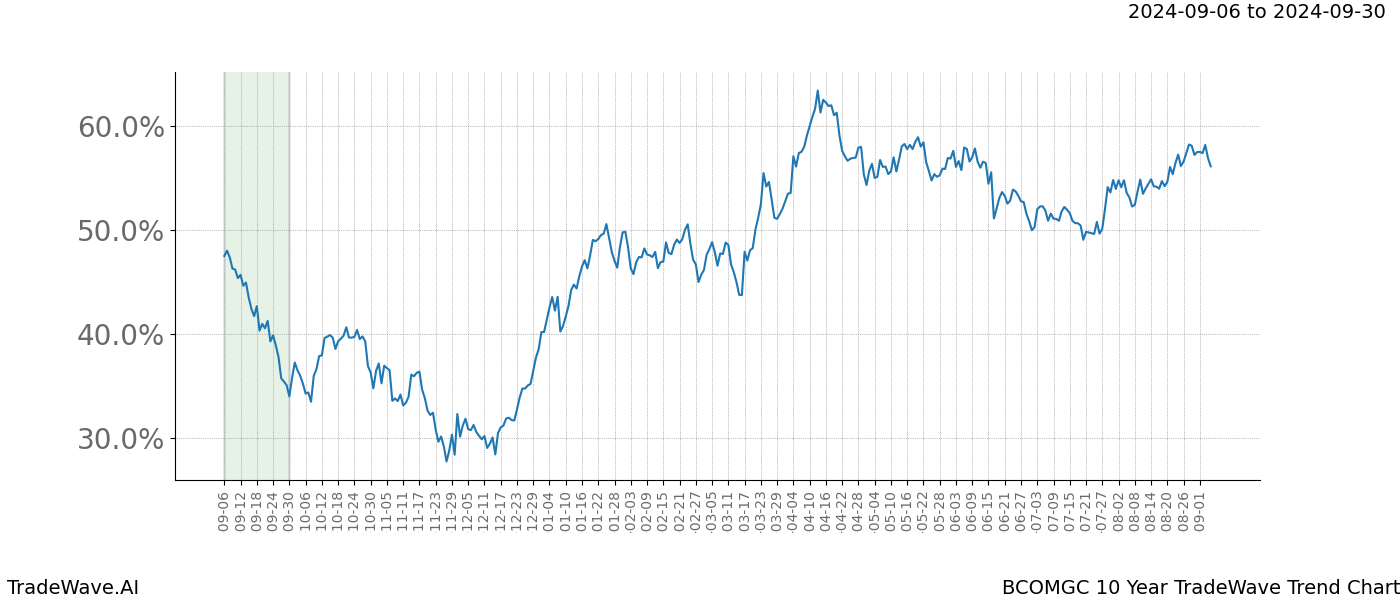 TradeWave Trend Chart BCOMGC shows the average trend of the financial instrument over the past 10 years. Sharp uptrends and downtrends signal a potential TradeWave opportunity