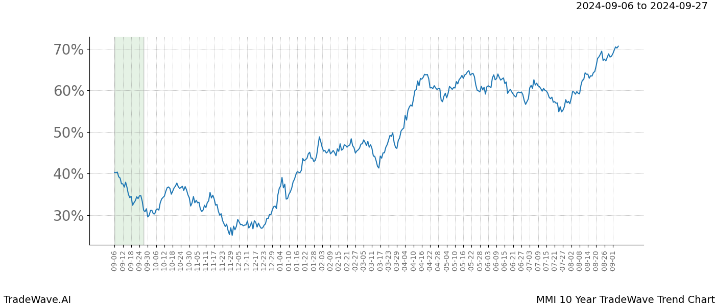 TradeWave Trend Chart MMI shows the average trend of the financial instrument over the past 10 years. Sharp uptrends and downtrends signal a potential TradeWave opportunity