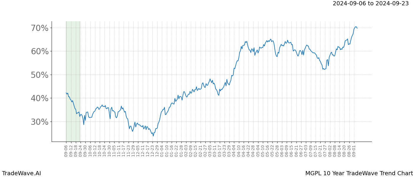 TradeWave Trend Chart MGPL shows the average trend of the financial instrument over the past 10 years. Sharp uptrends and downtrends signal a potential TradeWave opportunity