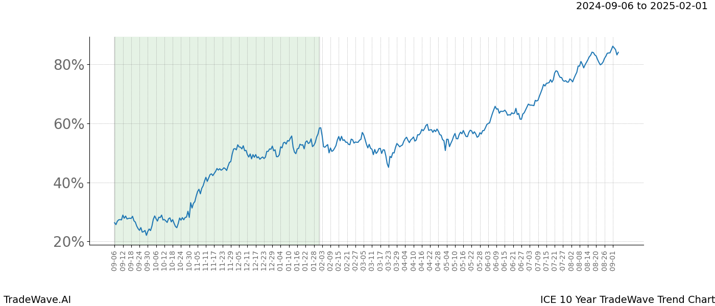 TradeWave Trend Chart ICE shows the average trend of the financial instrument over the past 10 years. Sharp uptrends and downtrends signal a potential TradeWave opportunity