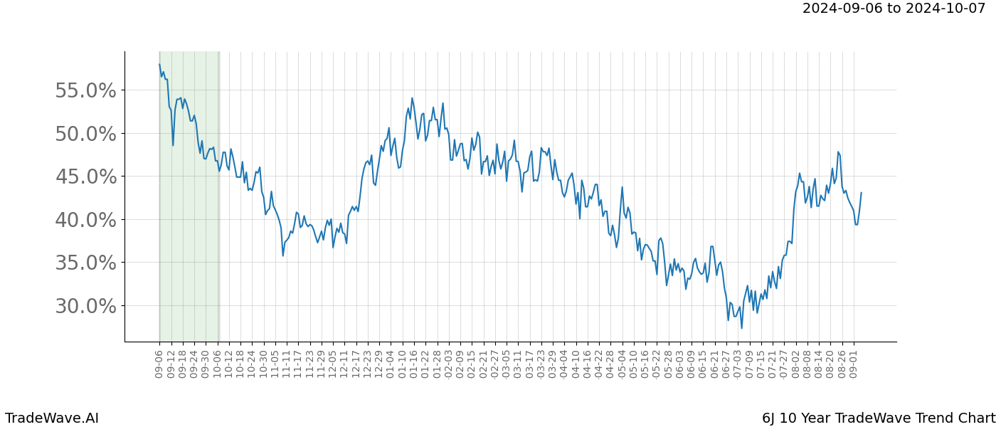 TradeWave Trend Chart 6J shows the average trend of the financial instrument over the past 10 years. Sharp uptrends and downtrends signal a potential TradeWave opportunity