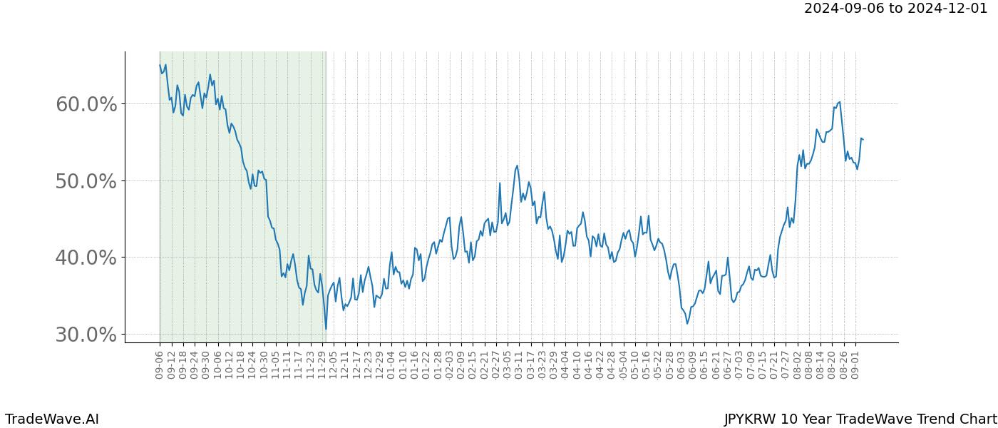 TradeWave Trend Chart JPYKRW shows the average trend of the financial instrument over the past 10 years. Sharp uptrends and downtrends signal a potential TradeWave opportunity