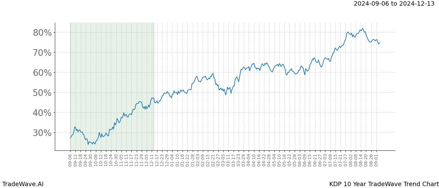 TradeWave Trend Chart KDP shows the average trend of the financial instrument over the past 10 years. Sharp uptrends and downtrends signal a potential TradeWave opportunity