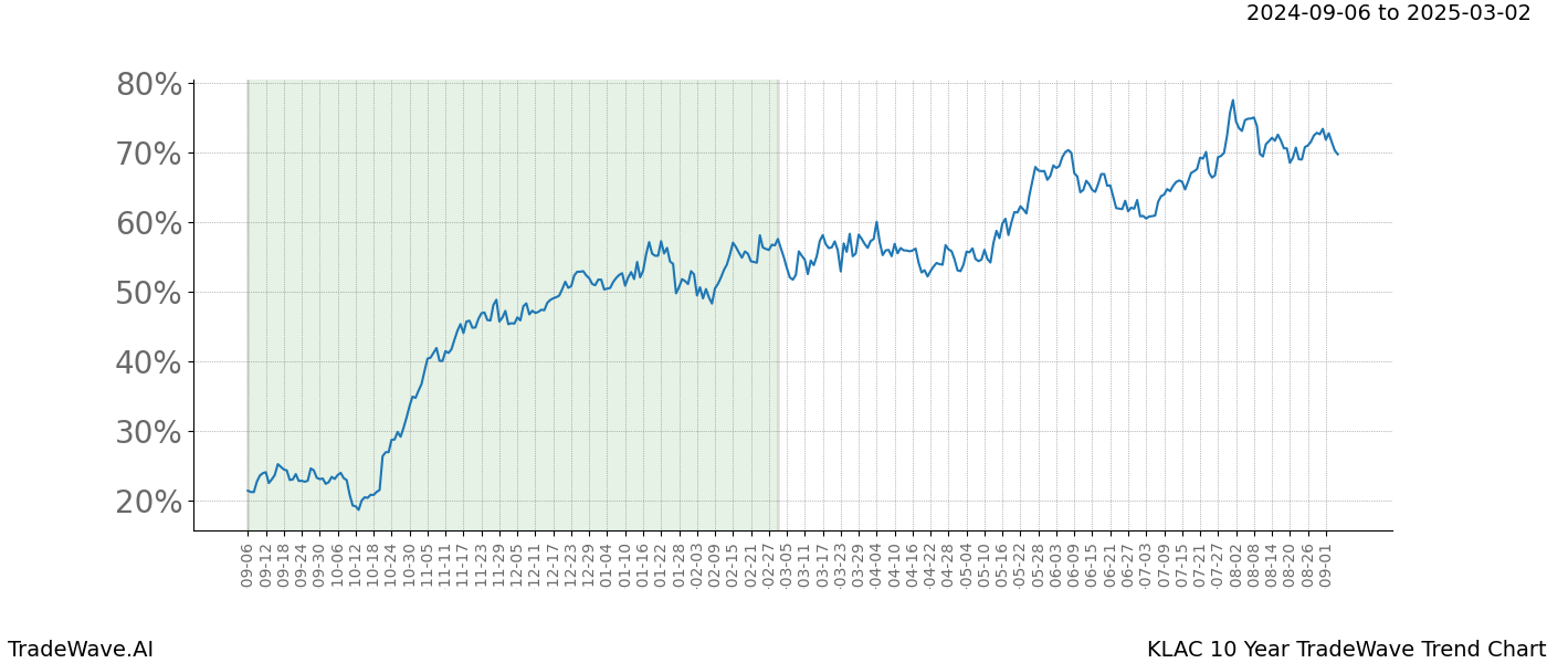 TradeWave Trend Chart KLAC shows the average trend of the financial instrument over the past 10 years. Sharp uptrends and downtrends signal a potential TradeWave opportunity