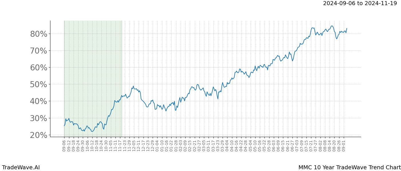 TradeWave Trend Chart MMC shows the average trend of the financial instrument over the past 10 years. Sharp uptrends and downtrends signal a potential TradeWave opportunity