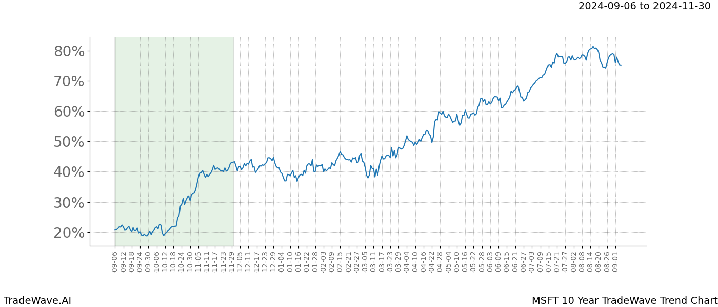 TradeWave Trend Chart MSFT shows the average trend of the financial instrument over the past 10 years. Sharp uptrends and downtrends signal a potential TradeWave opportunity