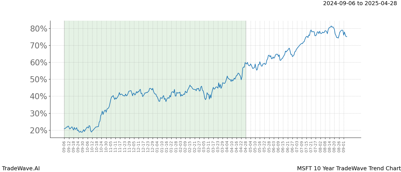 TradeWave Trend Chart MSFT shows the average trend of the financial instrument over the past 10 years. Sharp uptrends and downtrends signal a potential TradeWave opportunity